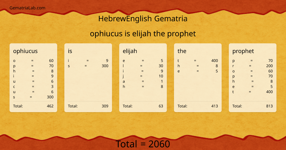 ophiucus is elijah the prophet in hebrewEnglish Gematria